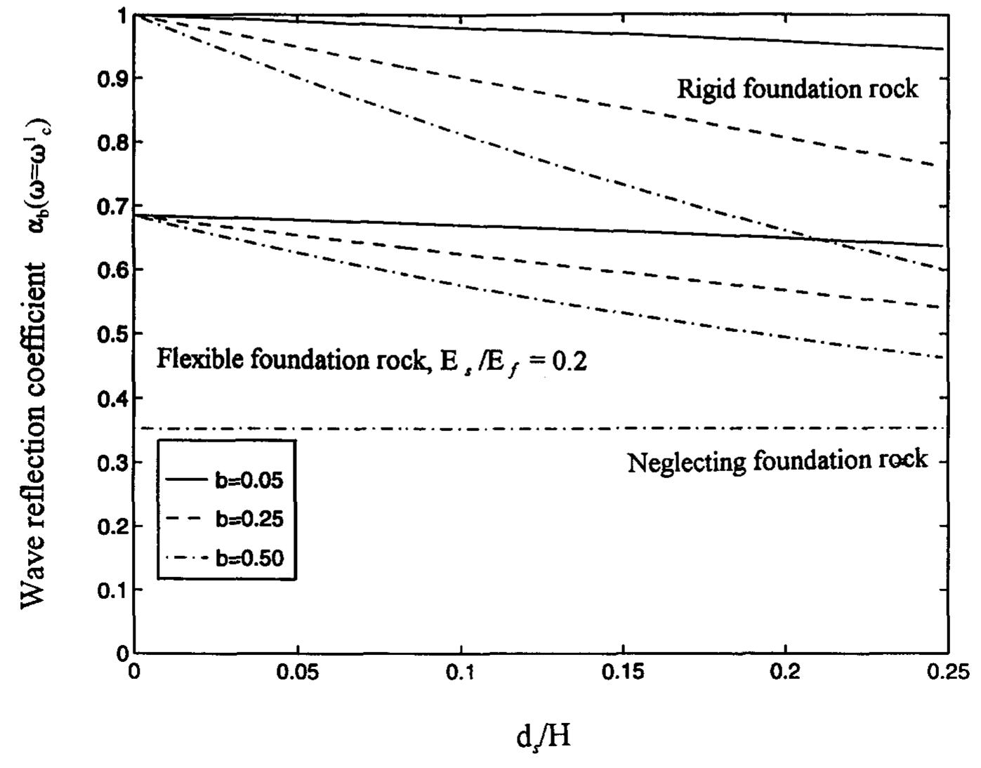 (PDF) Effect of reservoir bottom on earthquake response of concrete dams