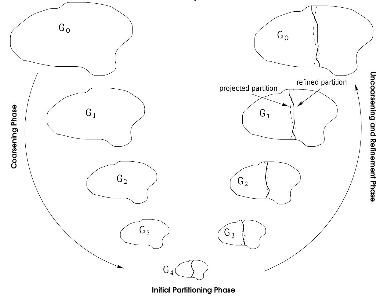 Refinement Phase The various phases of the multilevel graph bisection. during