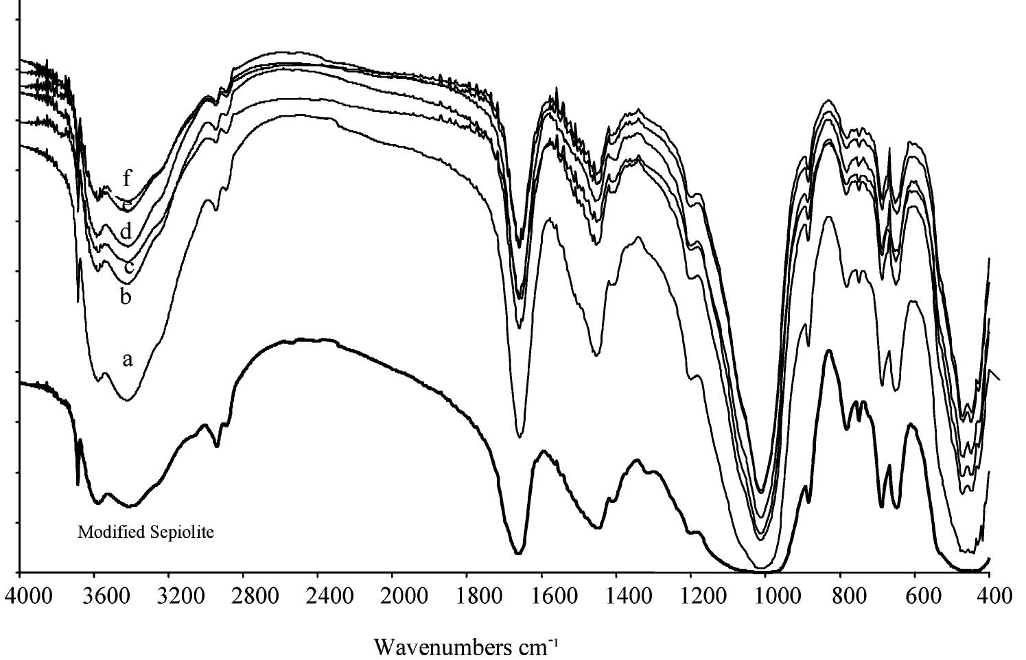 Sepiolite Raman Spectra Ftir spectra of complex formation on a sepiolite surface