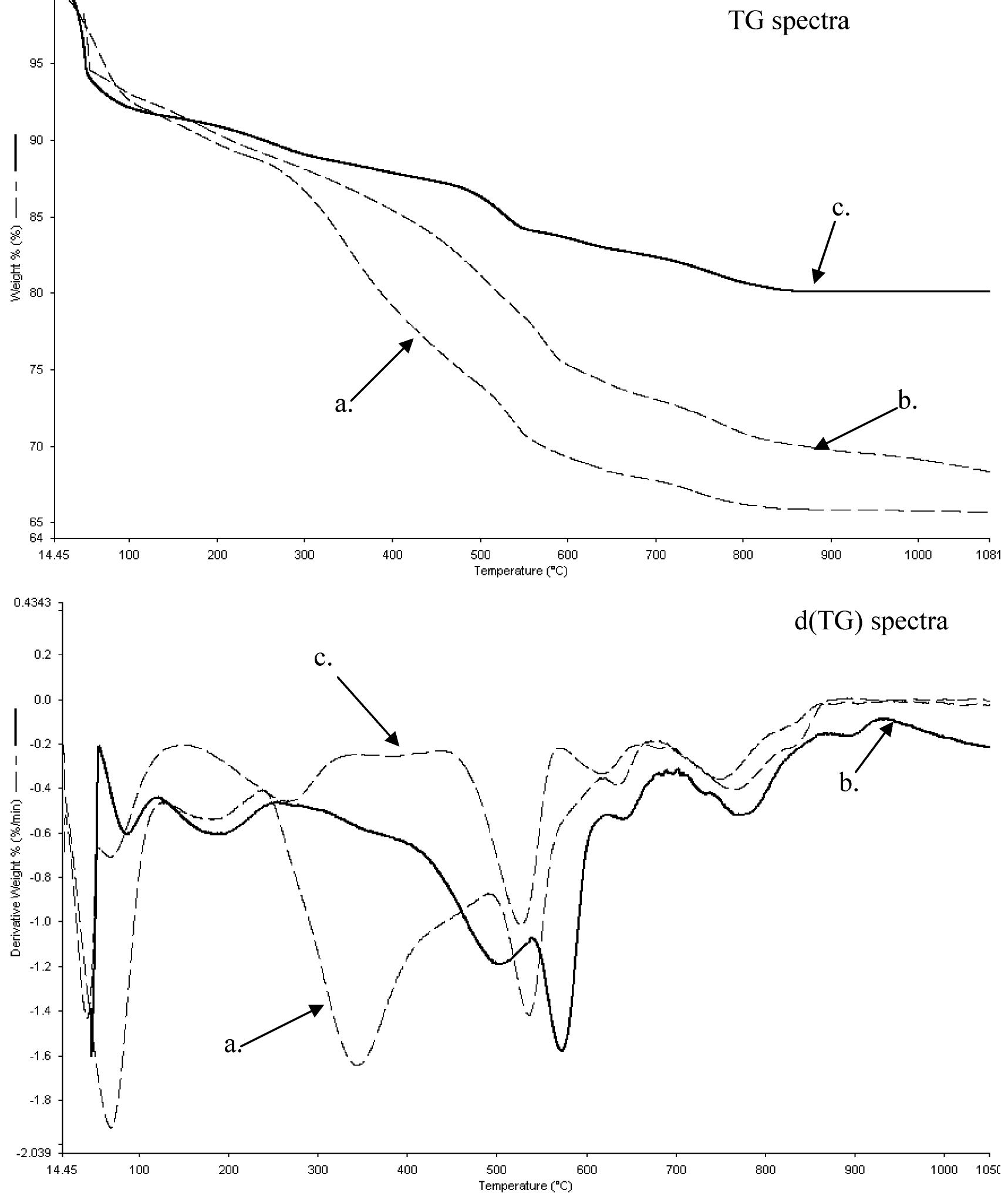 Tg Spectrum Examples Tg and d(tg) pattems of natural- and modified-sepiolite