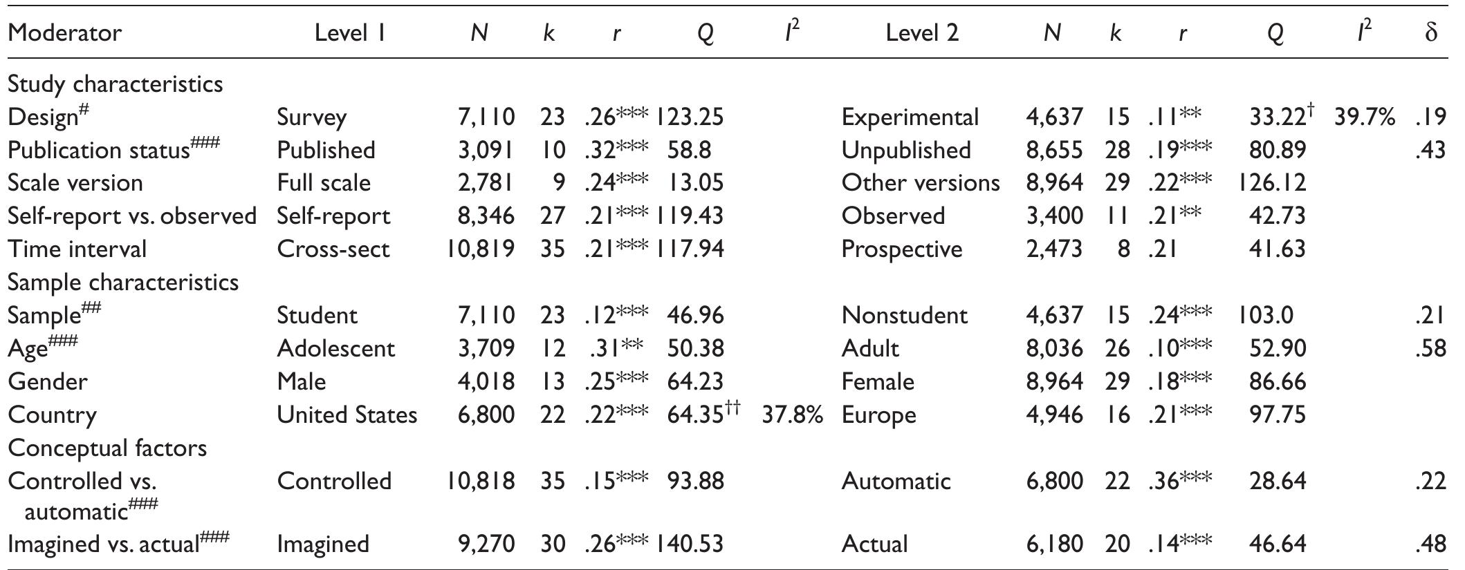 Self Control Scale Range (PDF) Taking Stock of Self-Control: A Meta-Analysis of How Trait Self ...