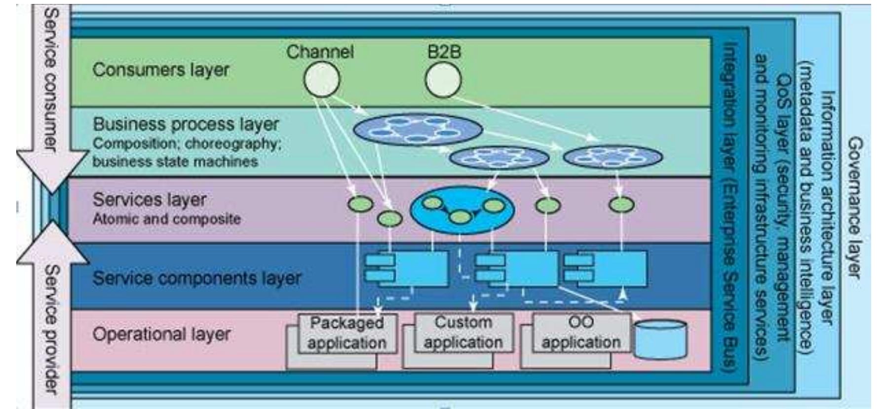 Figure 2 - from Service Oriented Architecture Reference