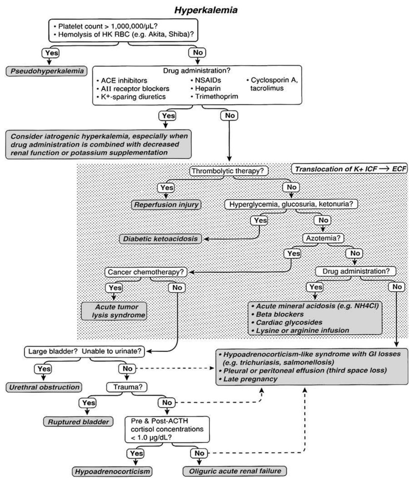 (PDF) Hyperkalemia: A Quick Reference