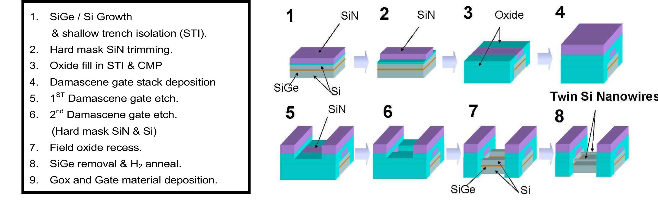 Process flow sequence and brief schematic diagram for twin