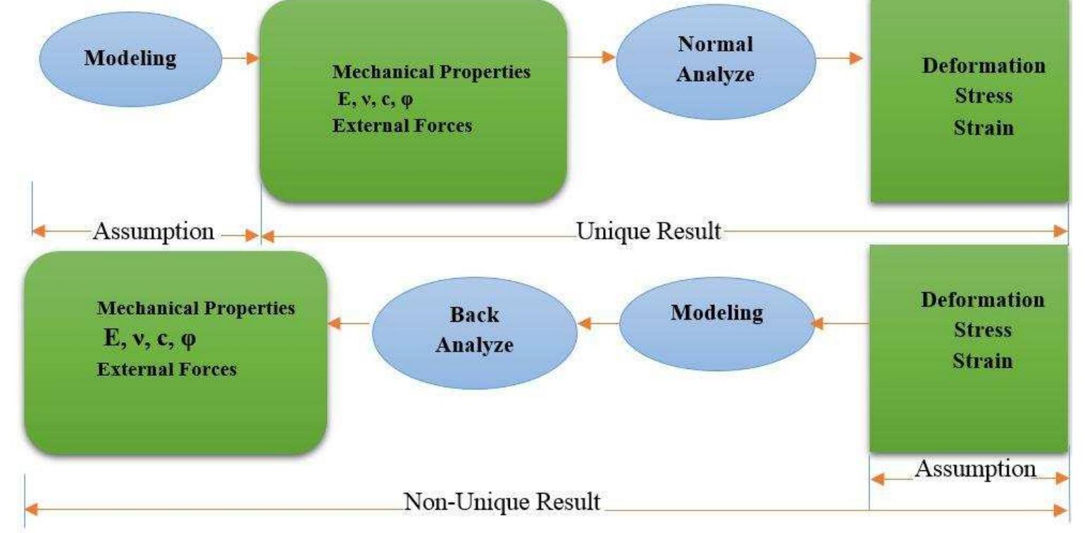 (PDF) Prediction of Hydro-mechanical Stability of Dam: Using Calibrated ...