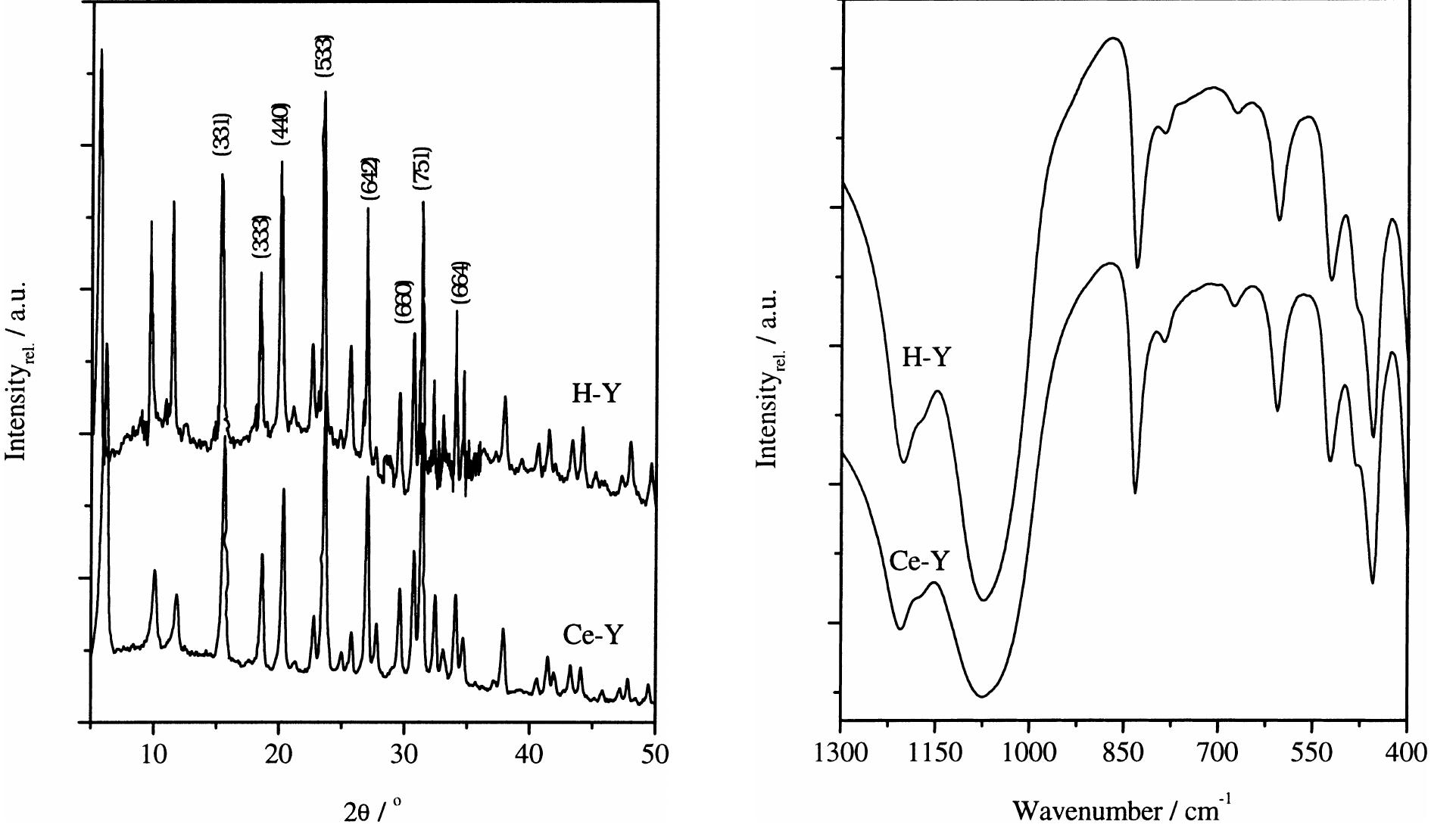 Ftir spectra of h-y zeolite and ce-y catalyst. the ftir