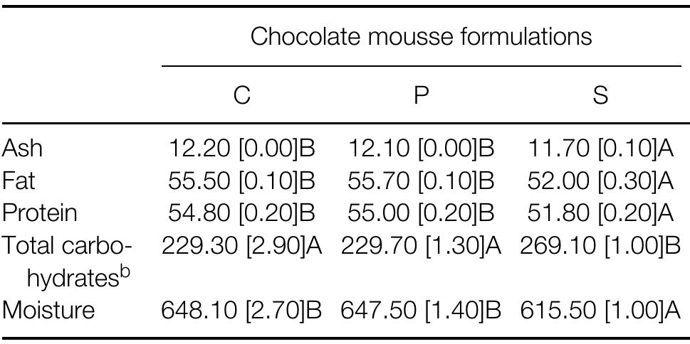 PDF) Effect of lyophilisation, refrigerated storage and