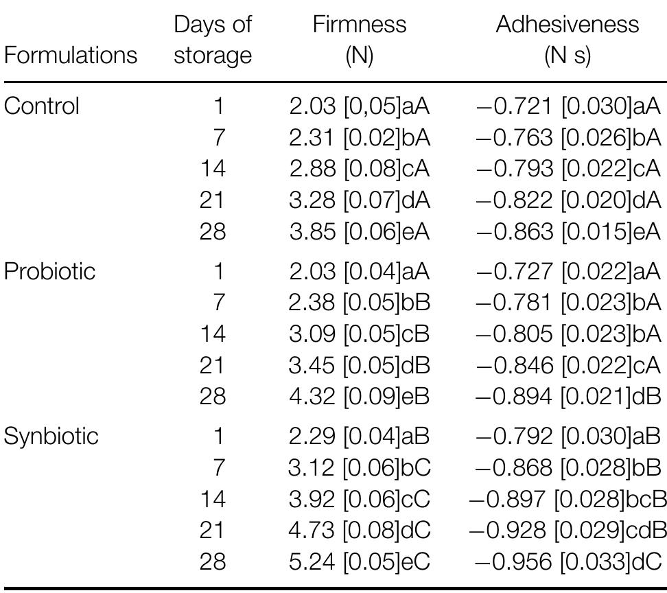 PDF) Effect of lyophilisation, refrigerated storage and frozen