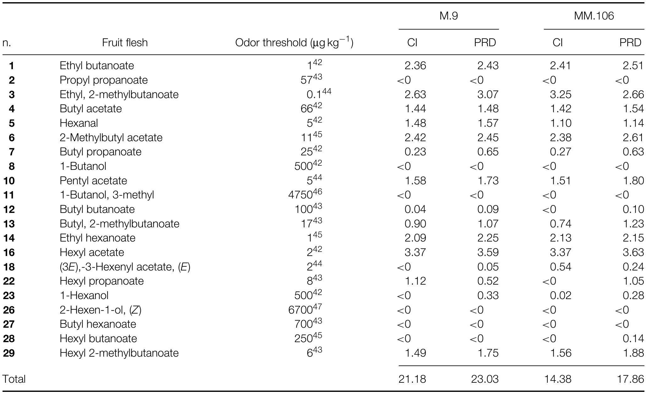 PDF) Effect of lyophilisation, refrigerated storage and