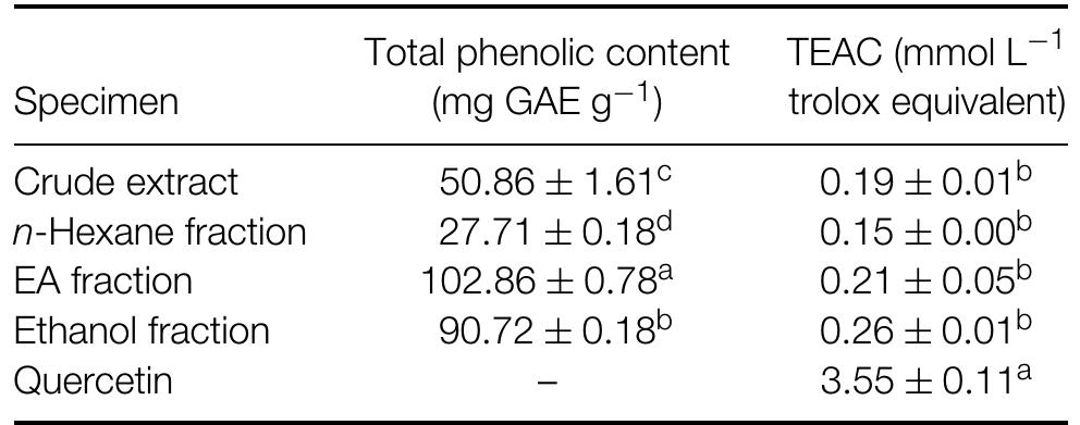 PDF) Effect of lyophilisation, refrigerated storage and frozen