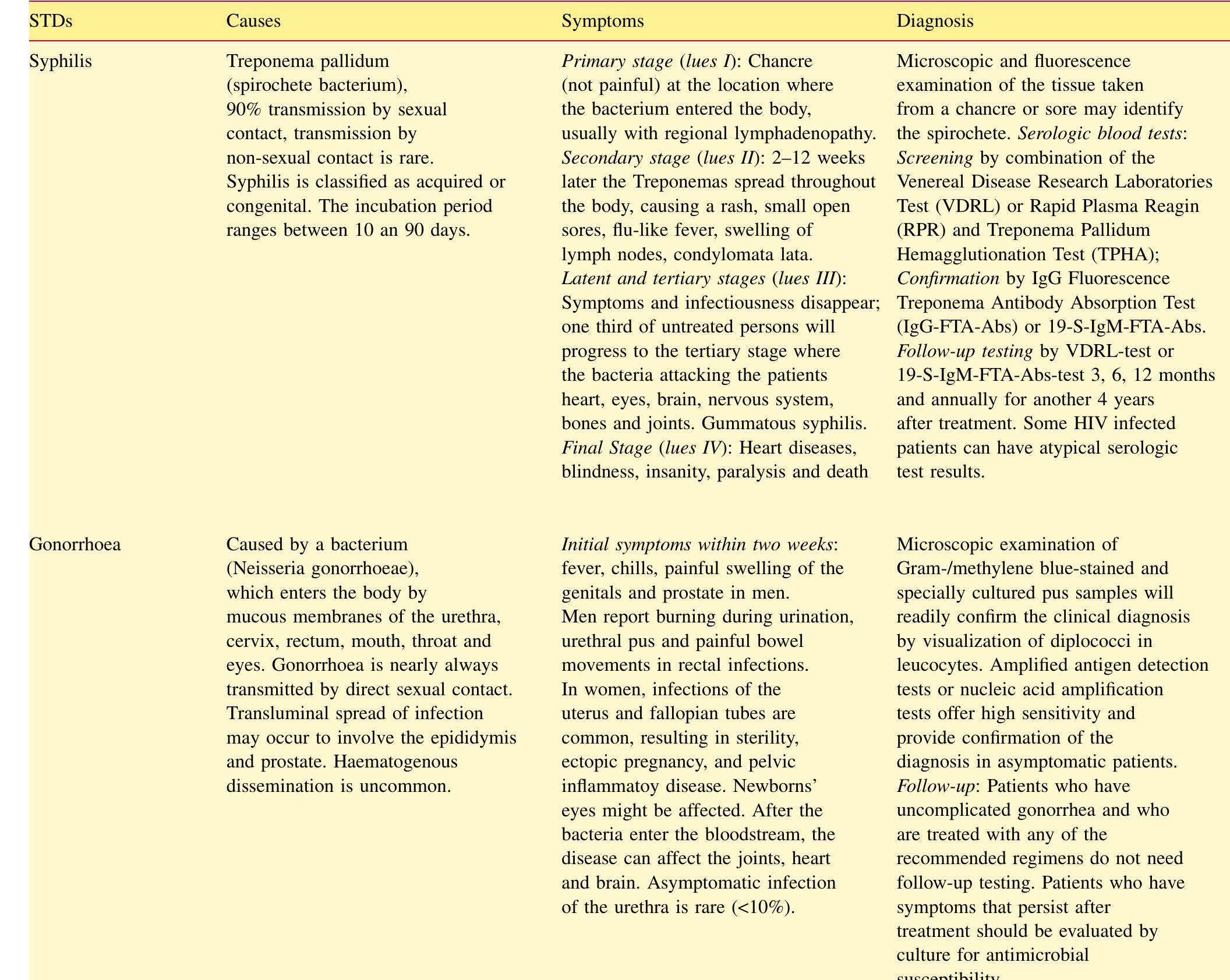Bacterial stds [1—9,11,18—22]