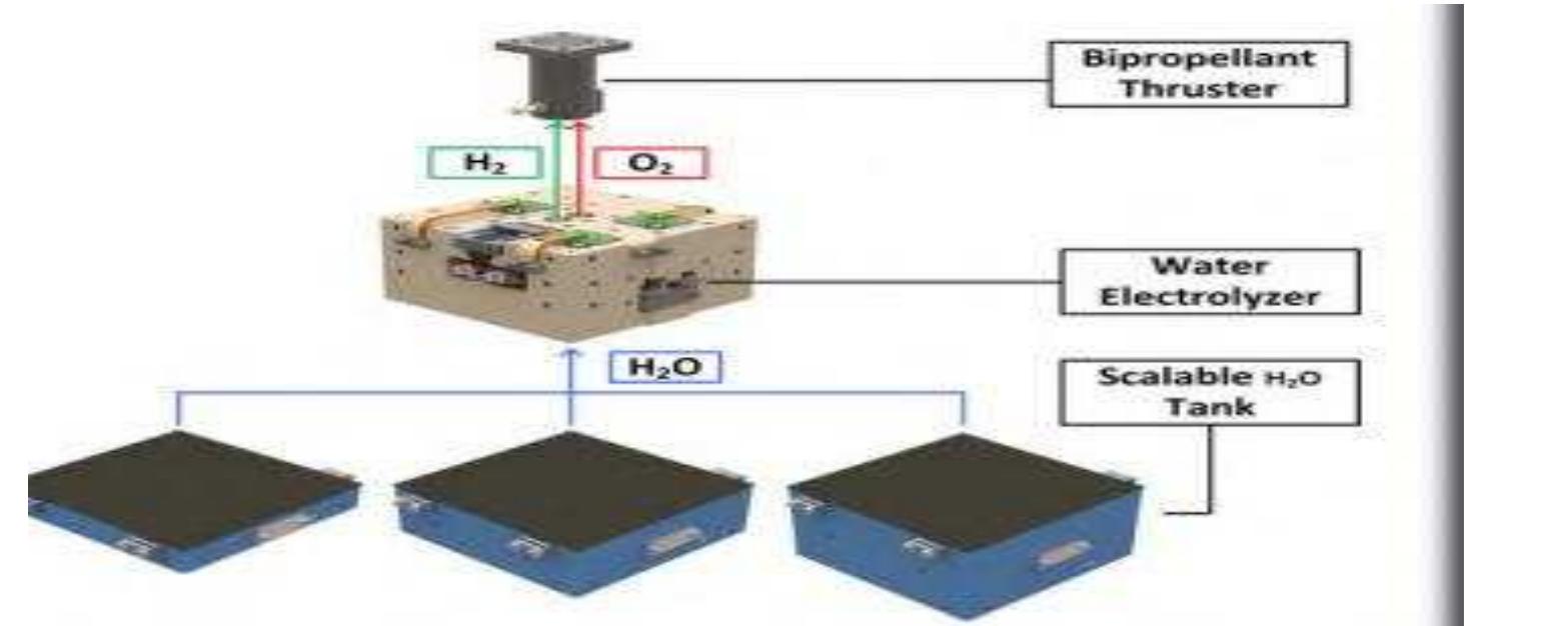 Figure 15 - Propulsion System for CubeSats