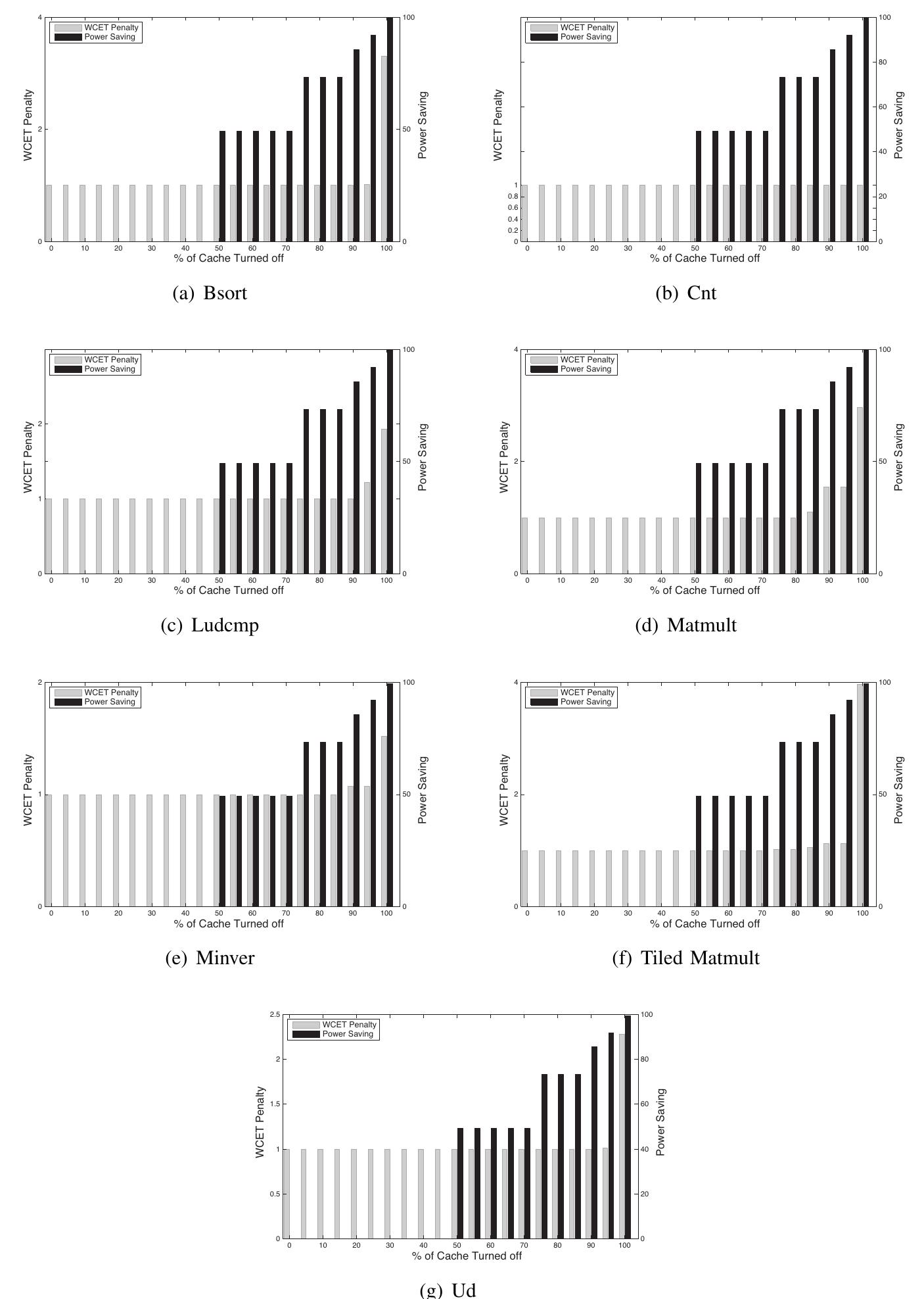 (PDF) PWCET: Power-aware Worst Case Execution Time Analysis
