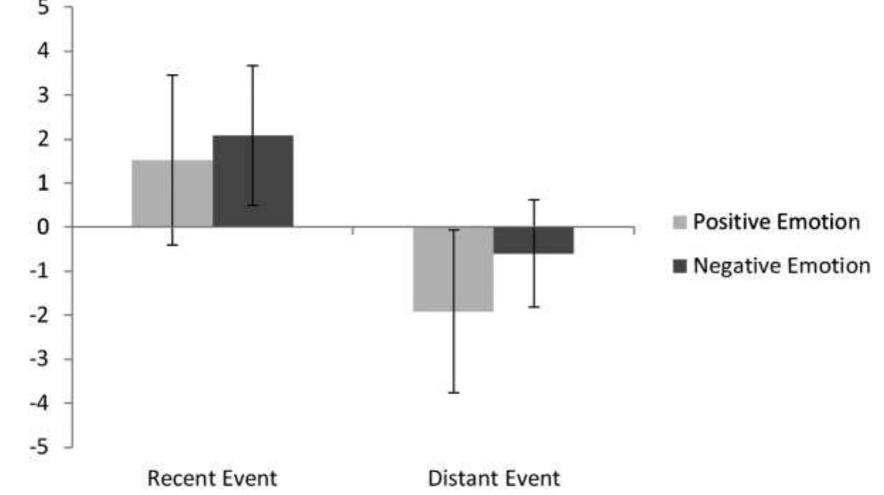 Figure 1 - from On the dynamics of implicit emotion