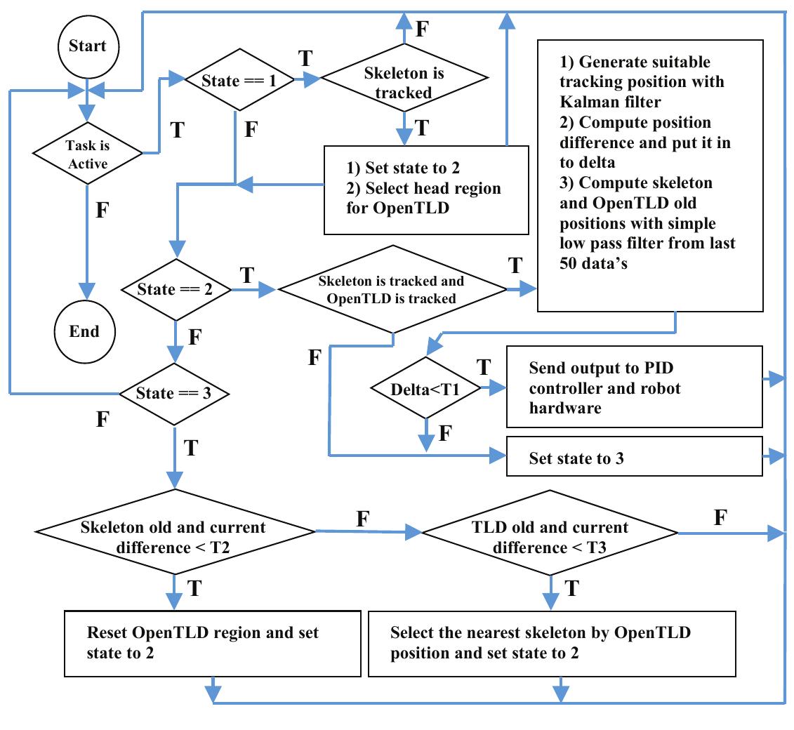 Flowchart of algorithm with combining skeleton and opentld
