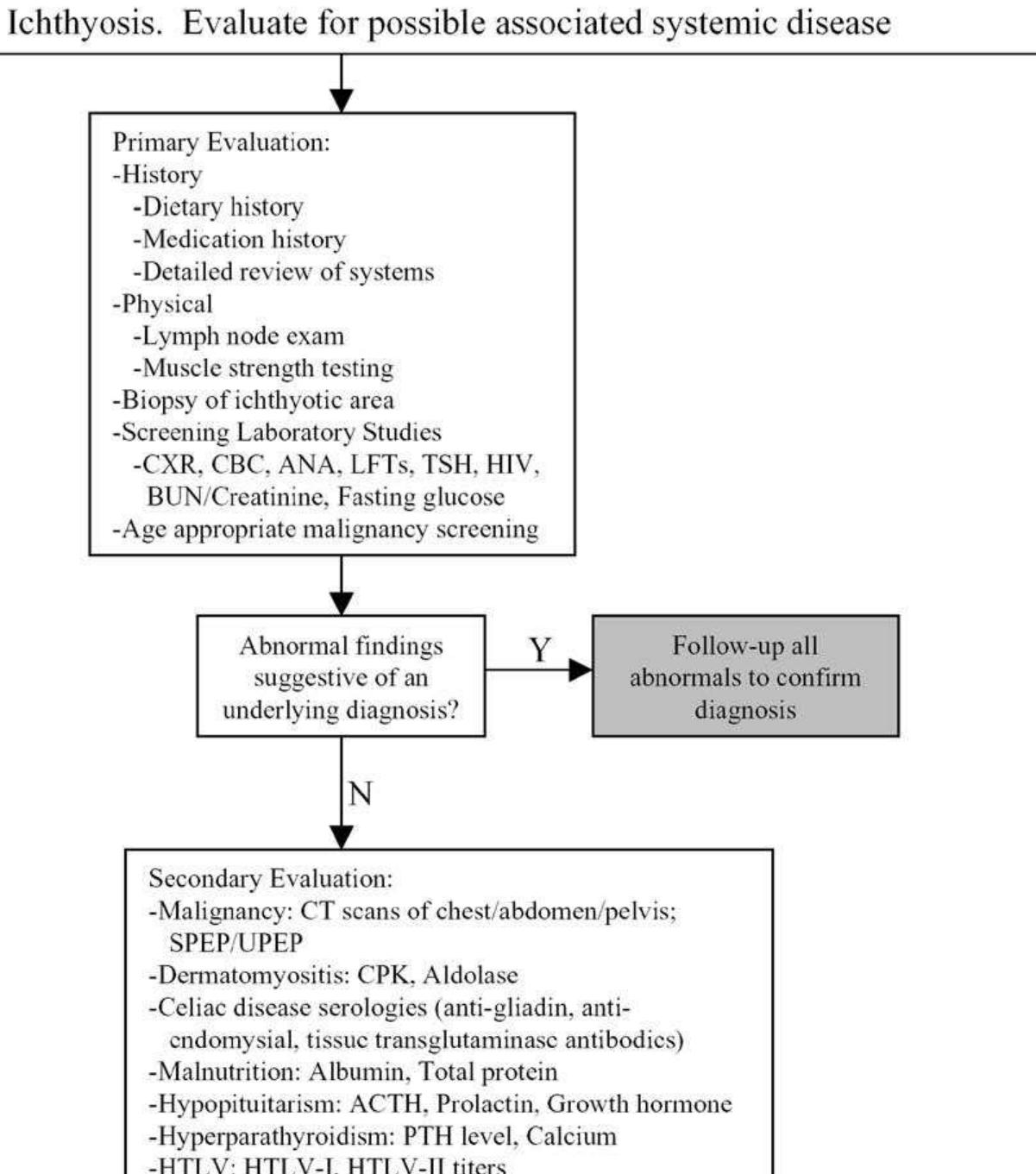 (PDF) Acquired ichthyosis