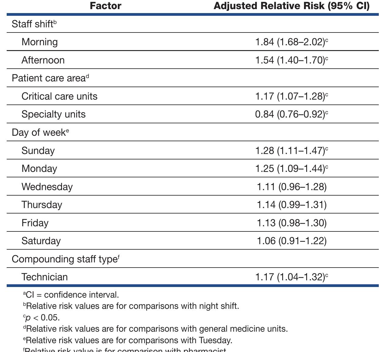 Compounding Risk List (PDF) Risk factors for i.v. compounding errors when using an automated ...