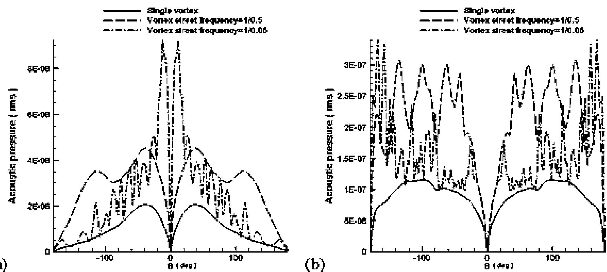 (PDF) Sound Generation by Vortex Stretching in a Non-uniform flow