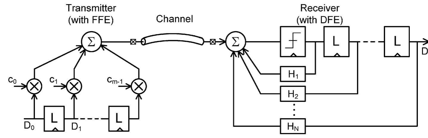 Figure 1 - from A 19Gb/s serial link receiver with both