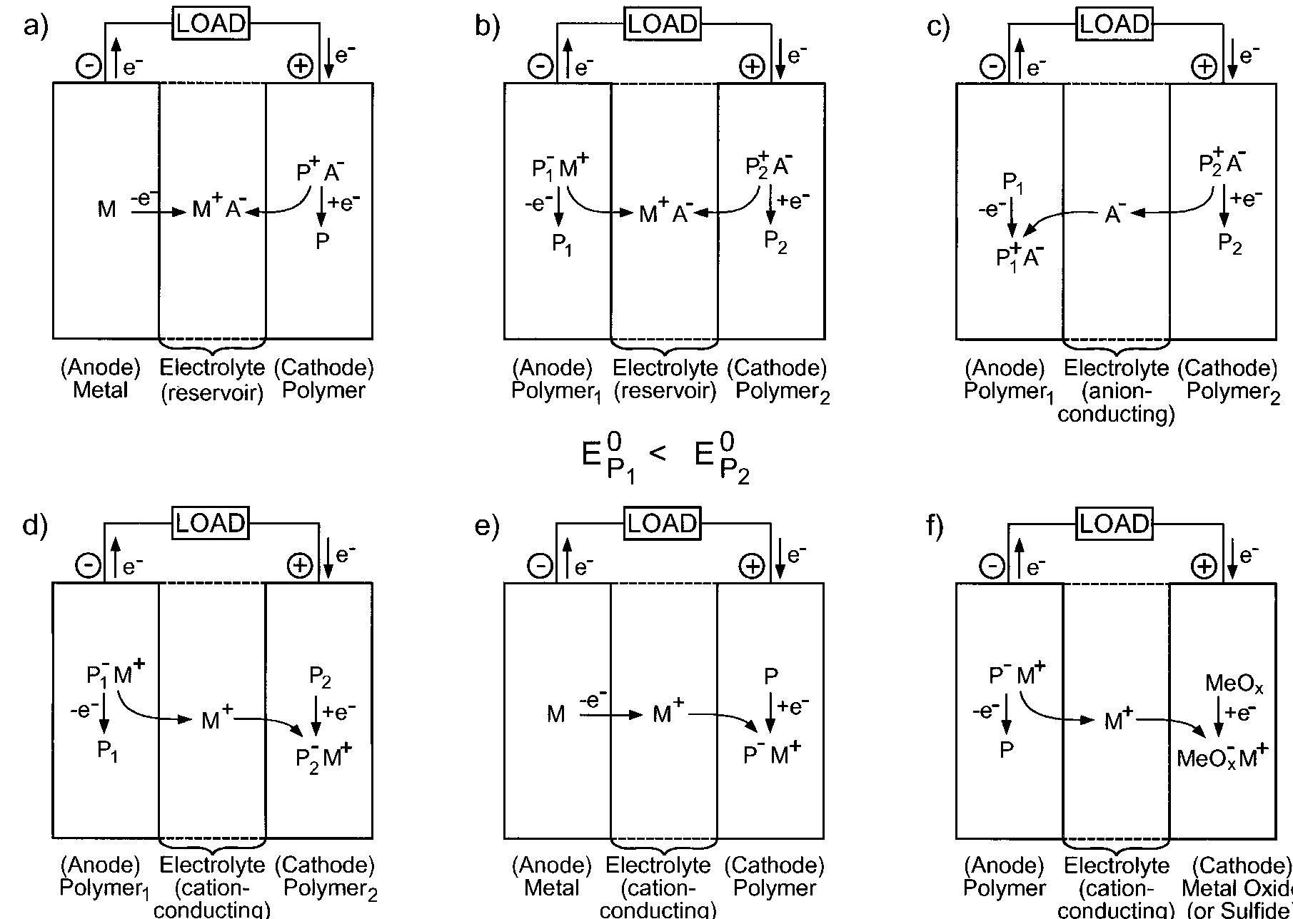 PDF) Electrochemically Active Polymers for Rechargeable Batteries
