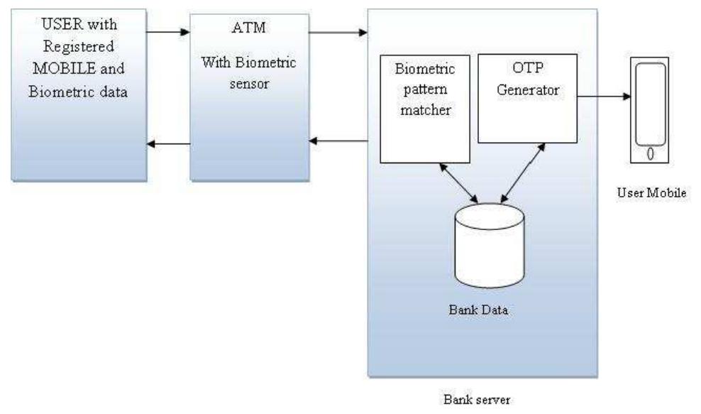 (PDF) Securing ATM with OTP and Biometric