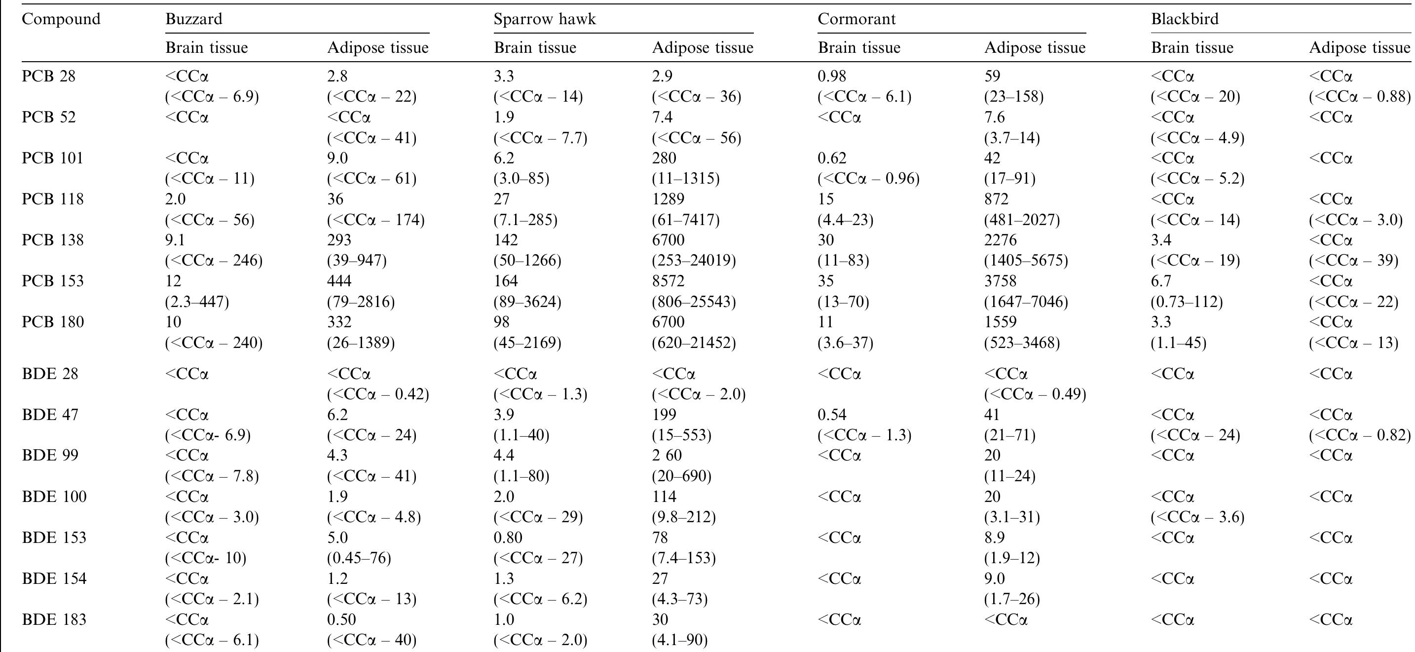 (PDF) Distribution of polychlorinated biphenyls and polybrominated ...