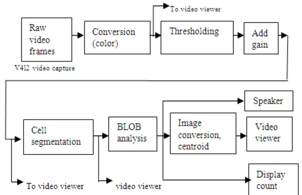 (PDF) Real Time Object Counting using Raspberry pi
