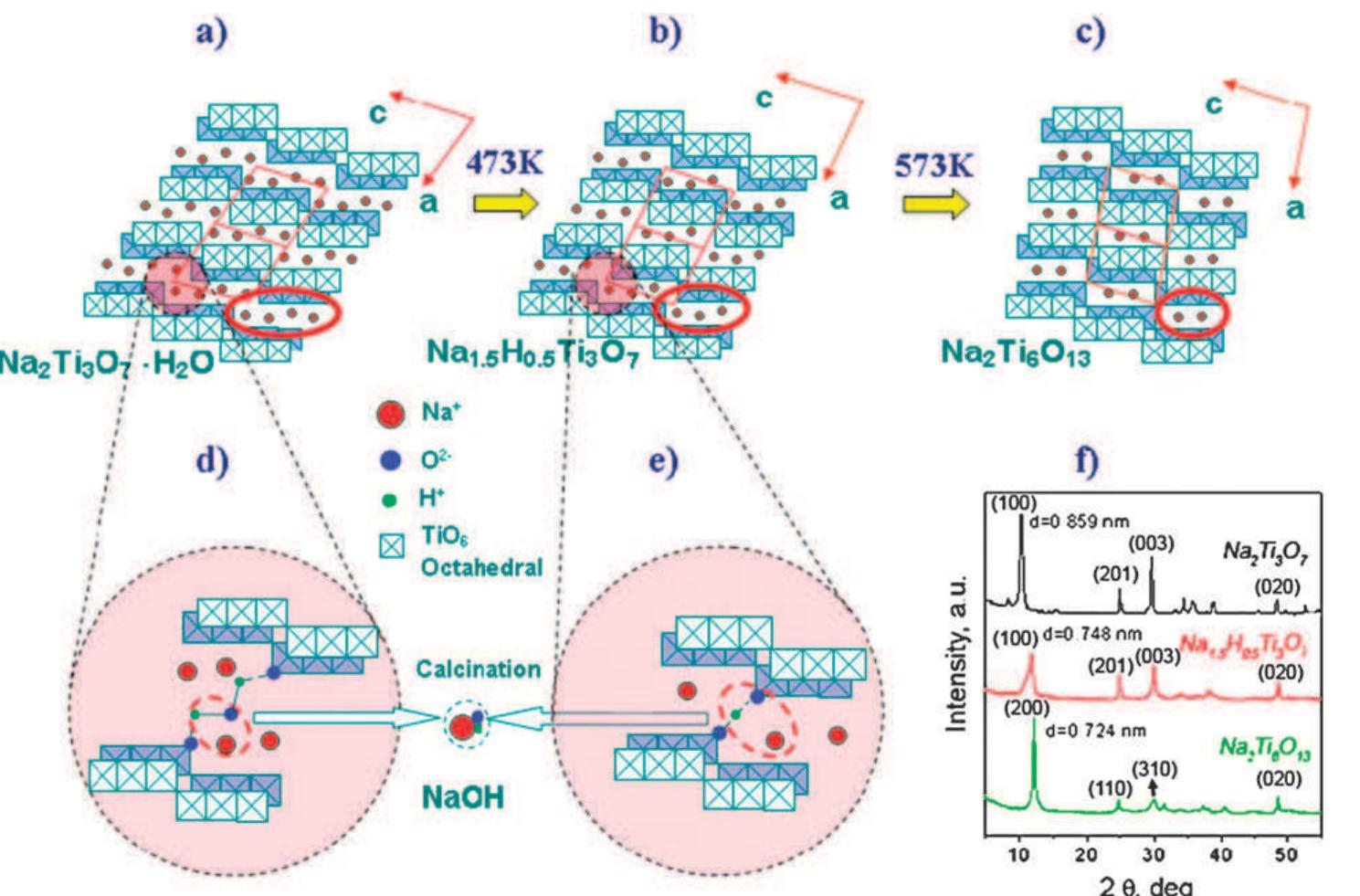 Figure 1 - from Sorption induced structural deformation of