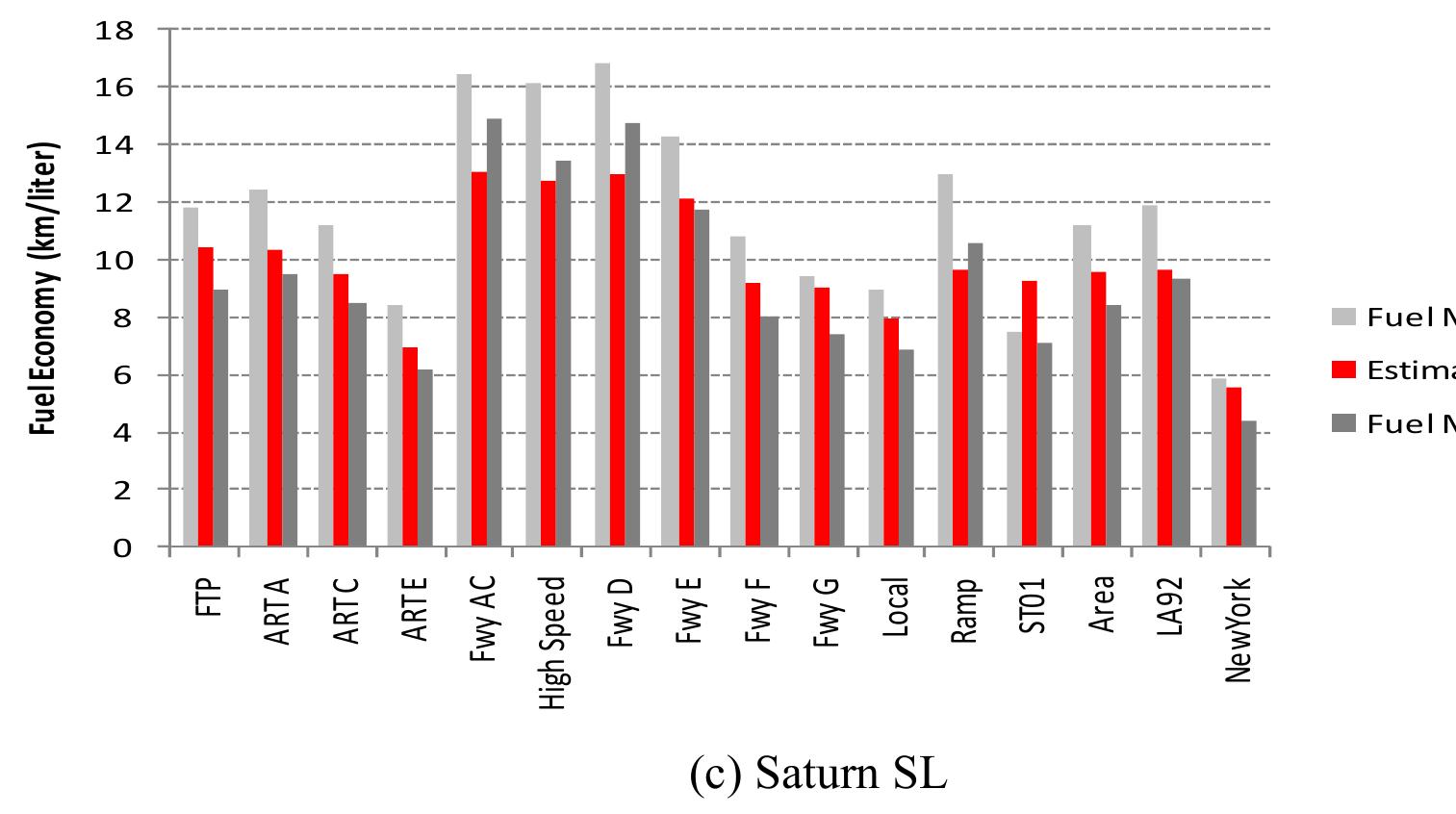Simulated fuel economy for different driving cycles.