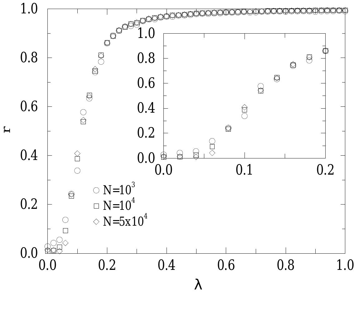 coherence r as a function of a for several system sizes.