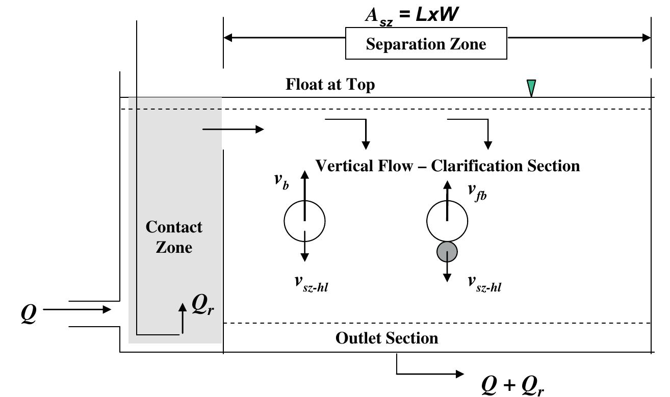(PDF) Dissolved air flotation and me