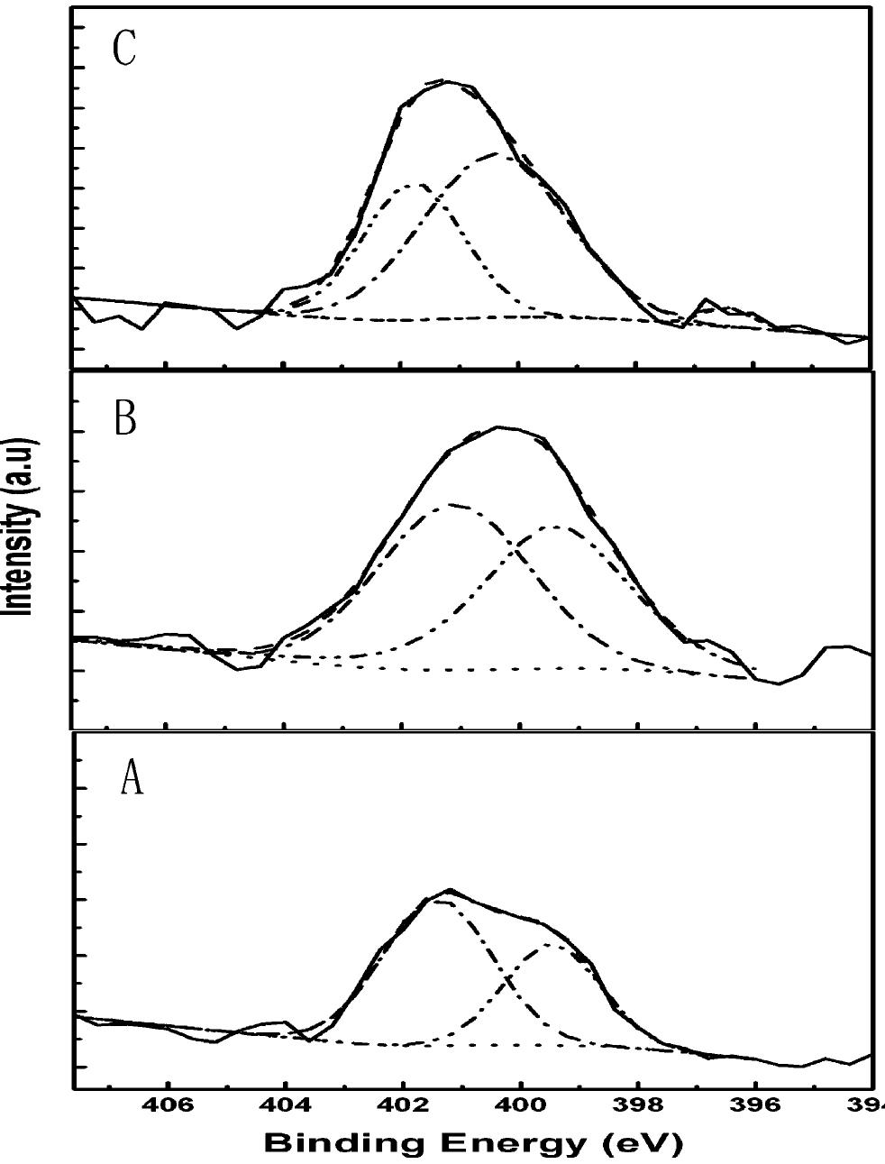 Xps spectra of pure tio. and n—tio2: (a) ti2p and (b) o1s