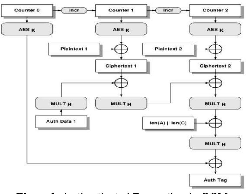 Hence the authenticated encryption operation [1] can be