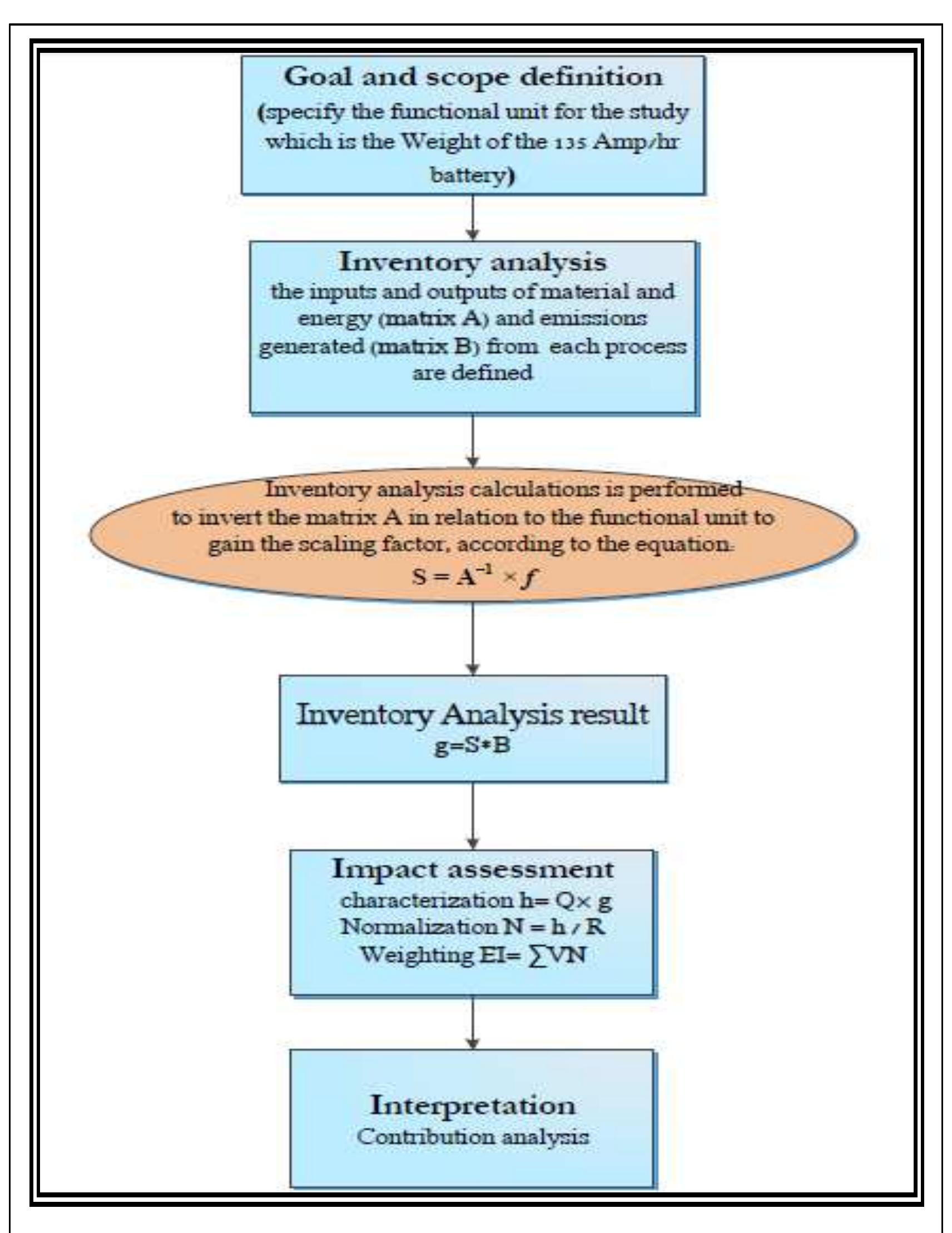Figure 7 - from " GATE TO GATE " LIFE CYCLE ANALYSIS OF