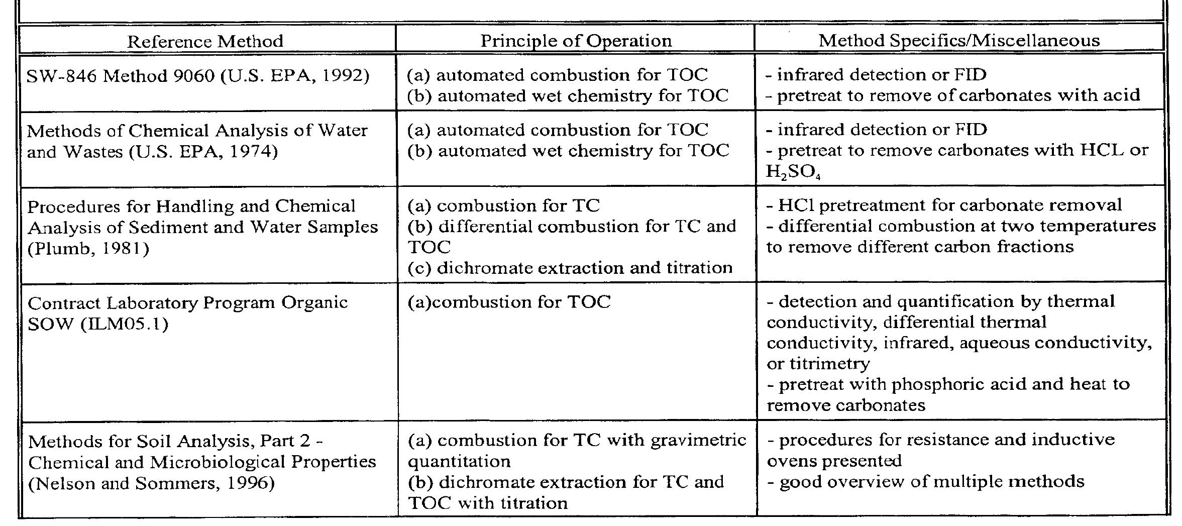 Toc Methods Table 1 - from METHODS FOR THE DETERMINATION OF TOTAL