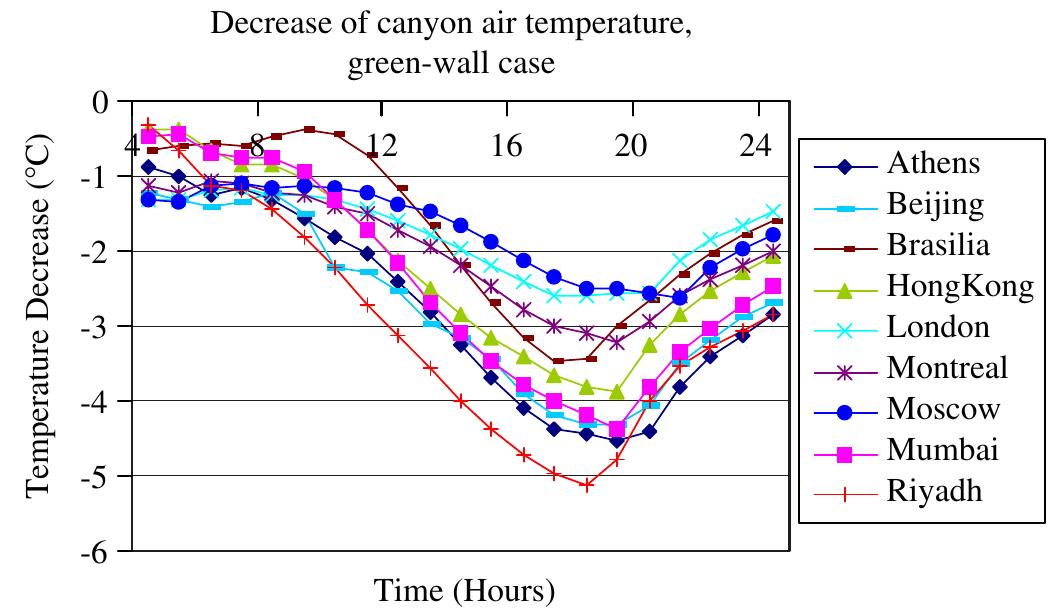(PDF) Temperature decreases in an urban canyon due to green walls and ...