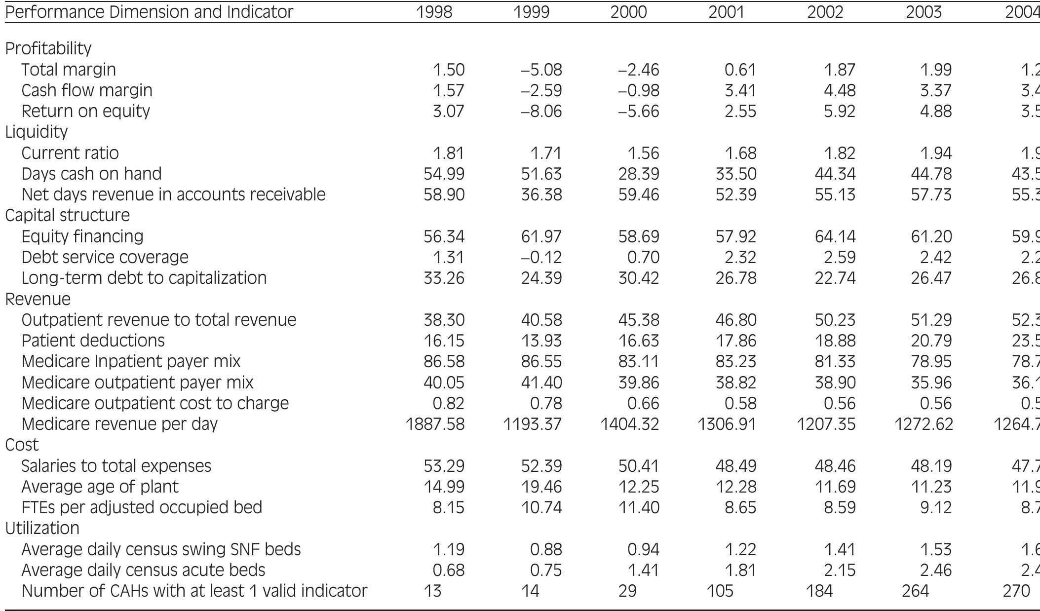 (PDF) Financial Indicators for Critical Access Hospitals