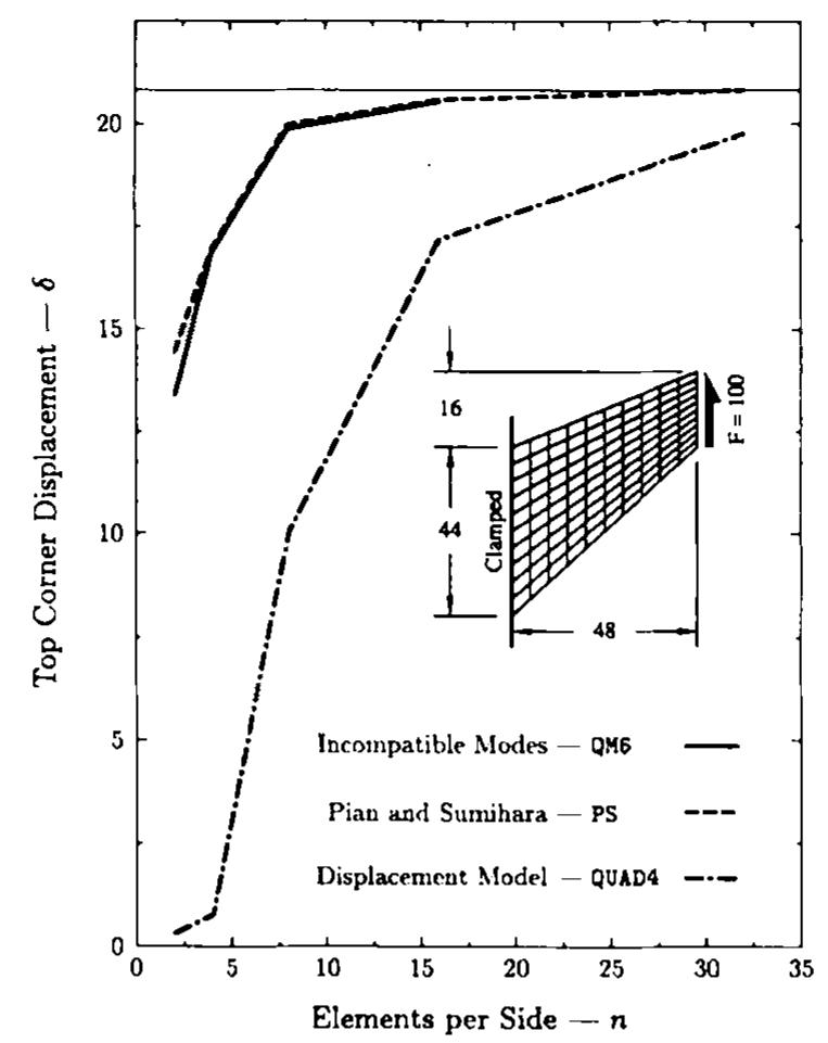 Assumed Modes Methods (PDF) A class of mixed assumed strain methods and the method of ...