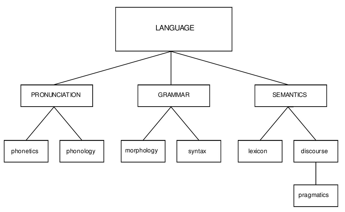 Figure 1 - from English Phonetics and Phonology (Lecture