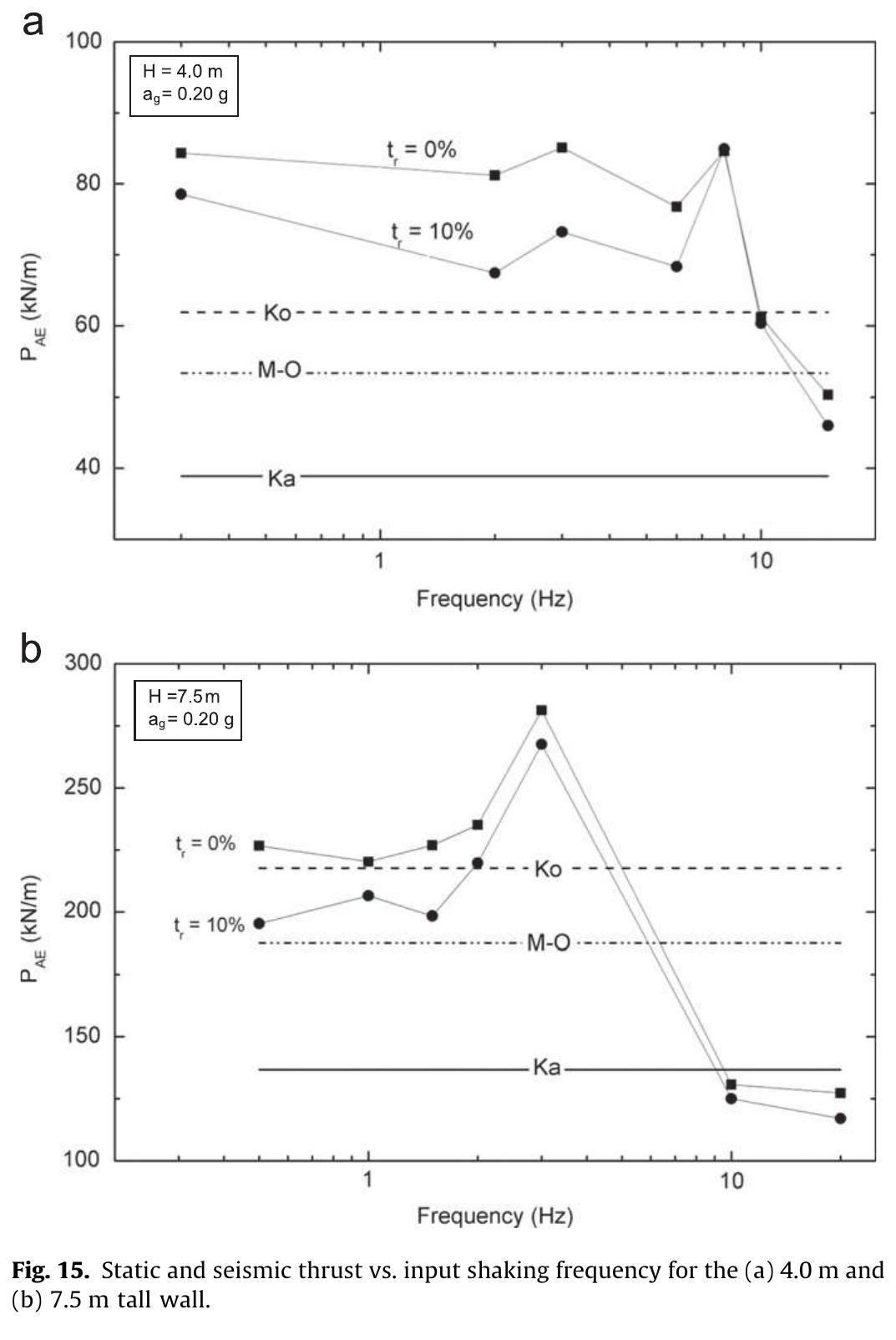 (PDF) Use of EPS geofoam compressible inclusions for reducing the ...