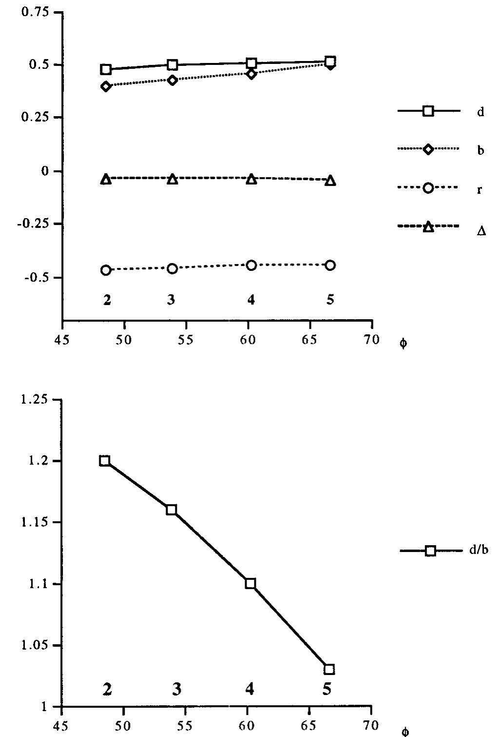 Pyramidalization Cda values plotted against pyramidalization angle (degrees)