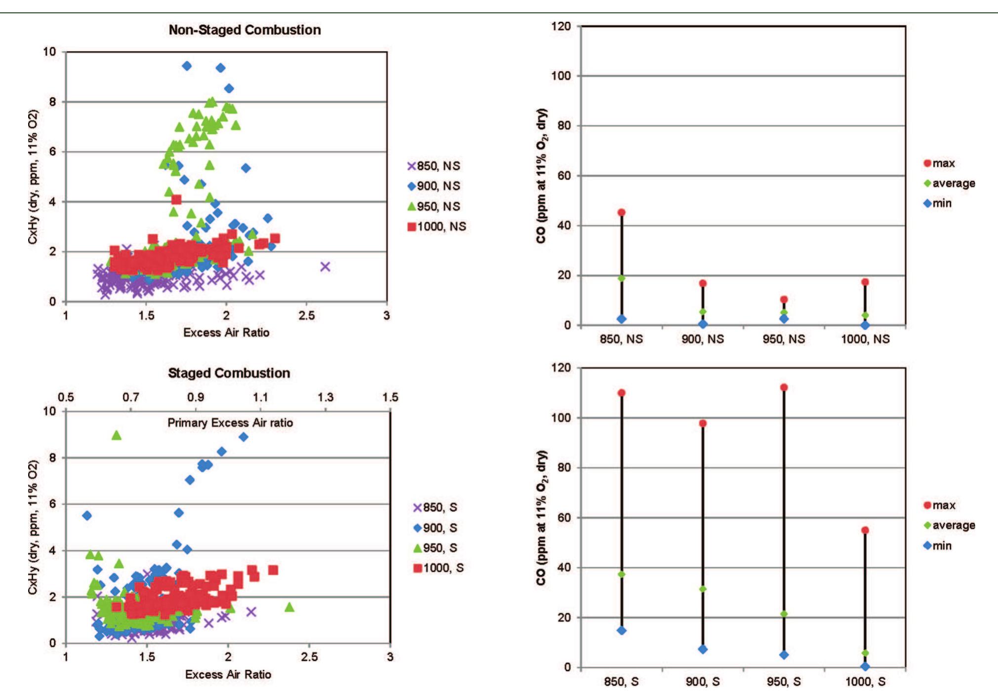(PDF) Effect of Excess Air Ratio and Temperature on NOx Emission from ...