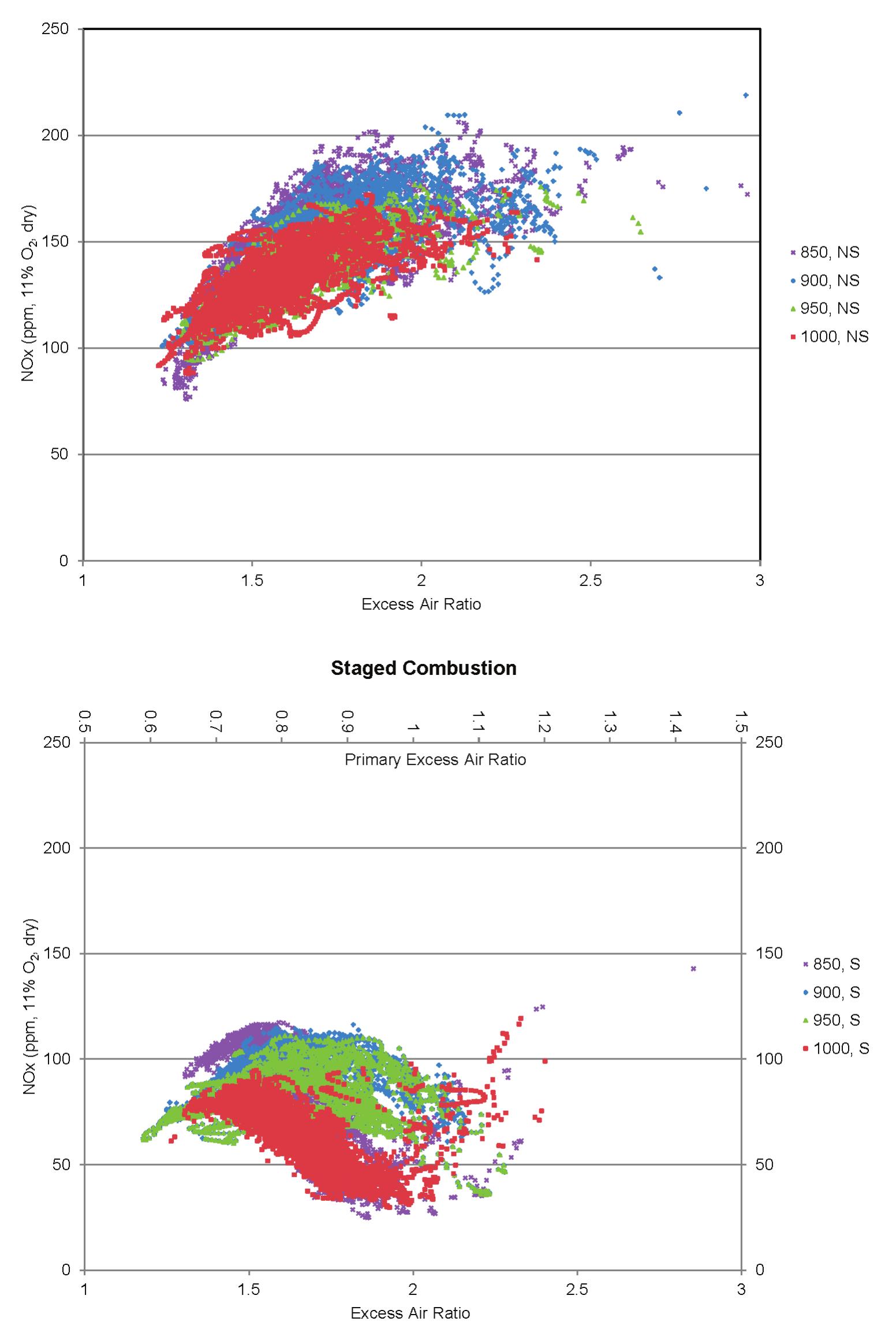 (PDF) Effect of Excess Air Ratio and Temperature on NOx Emission from ...