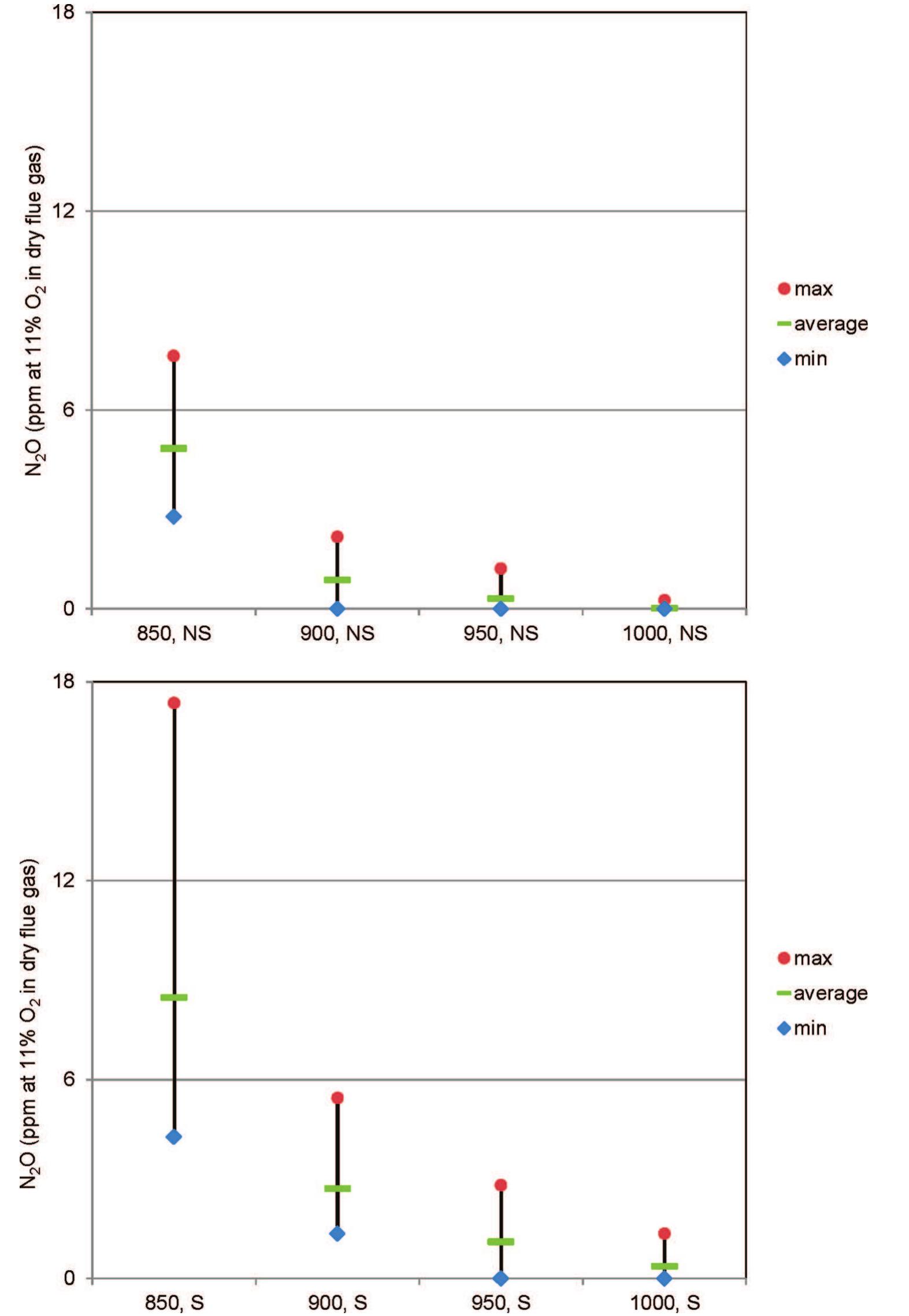 (PDF) Effect of Excess Air Ratio and Temperature on NOx Emission from ...