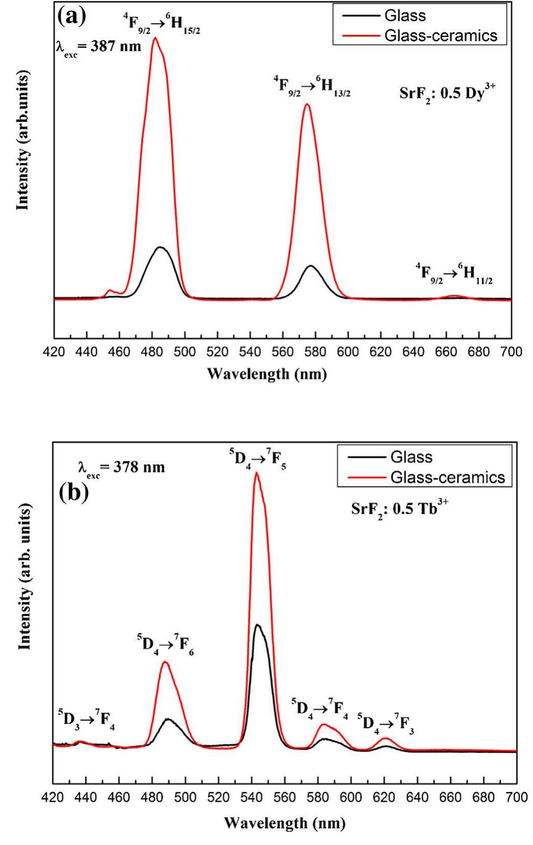 (PDF) Luminescence and energy transfer in Dy 3+ /Tb 3+ co-doped ...