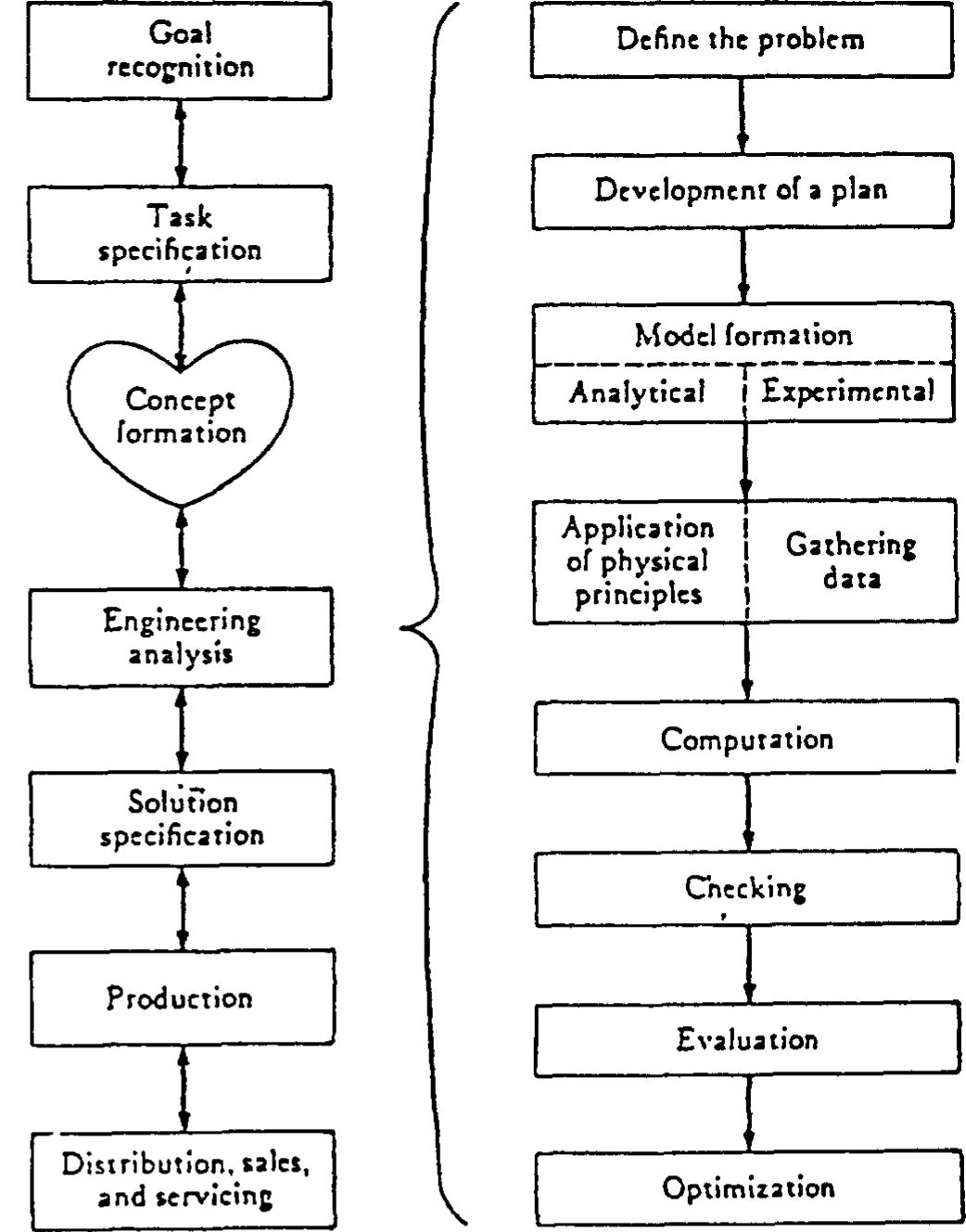 Design Engineering Breakdown Figure 3 - from Reflective practice in engineering design