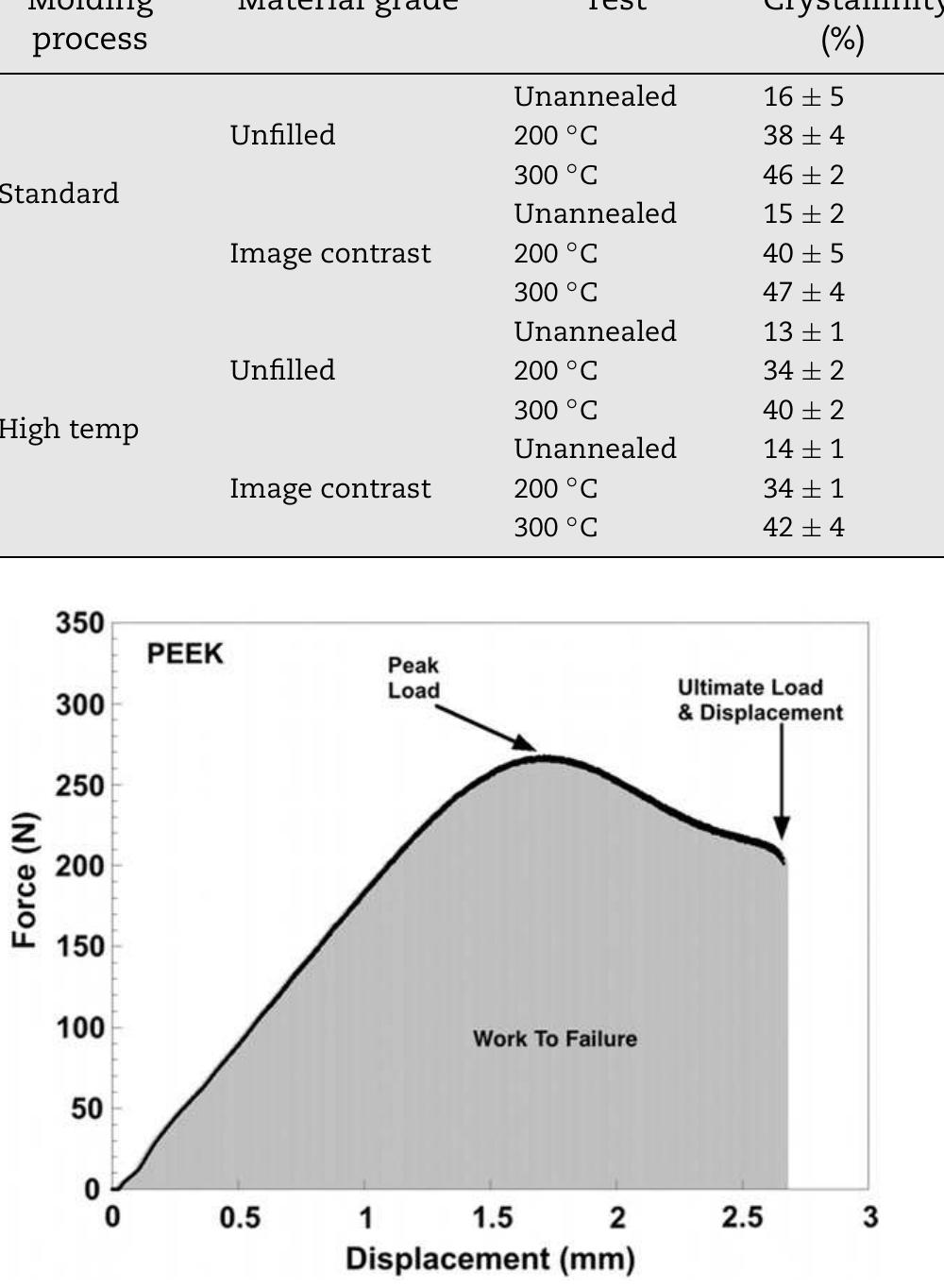 (PDF) Characterization of PEEK biomaterials using the small punch test