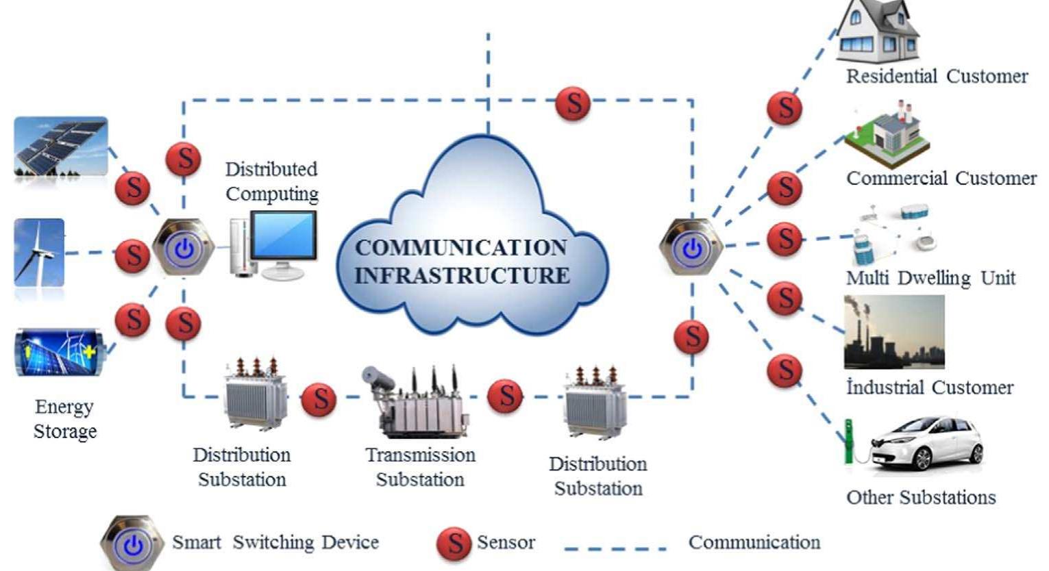 (PDF) Smart grid technologies and applications