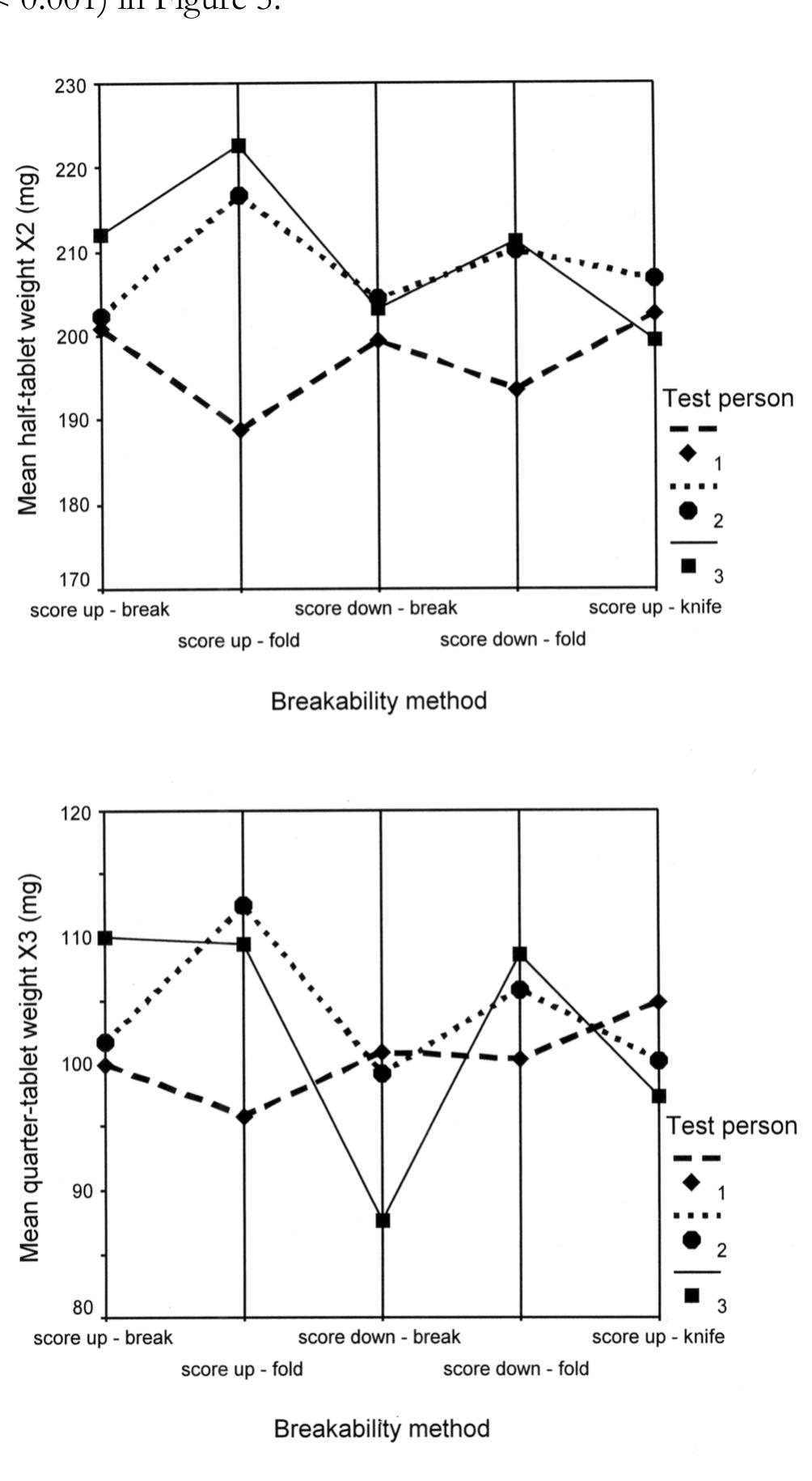 (PDF) Statistical analysis of tablet breakability methods