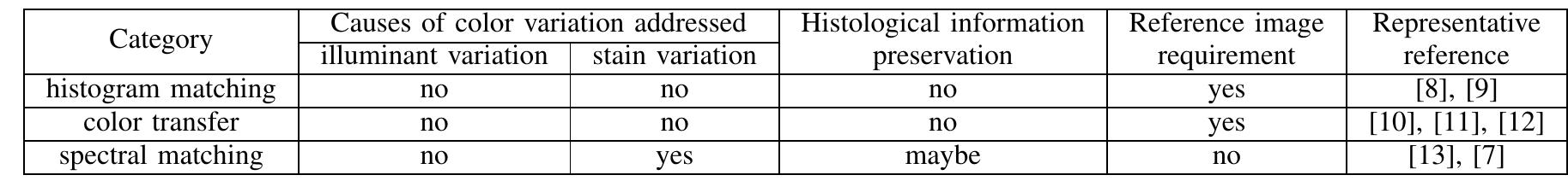 (PDF) A Complete Color Normalization Approach to Histo-pathology Images ...